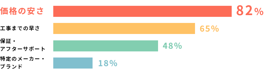 エコキュートの交換時に重視したことは？